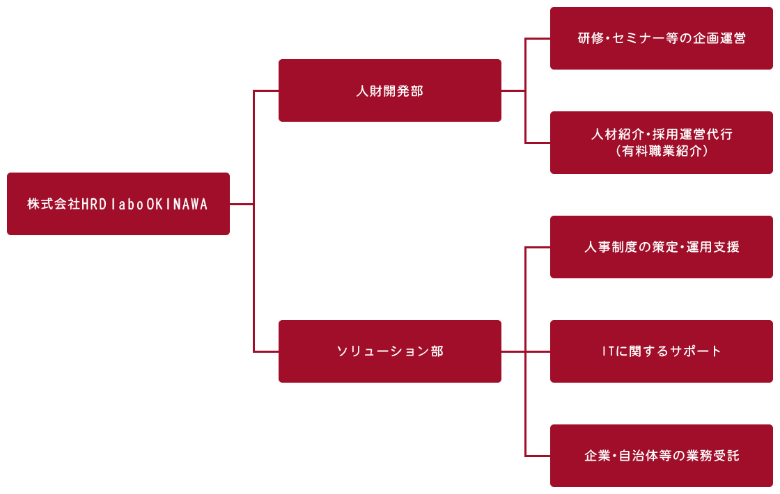 組織図