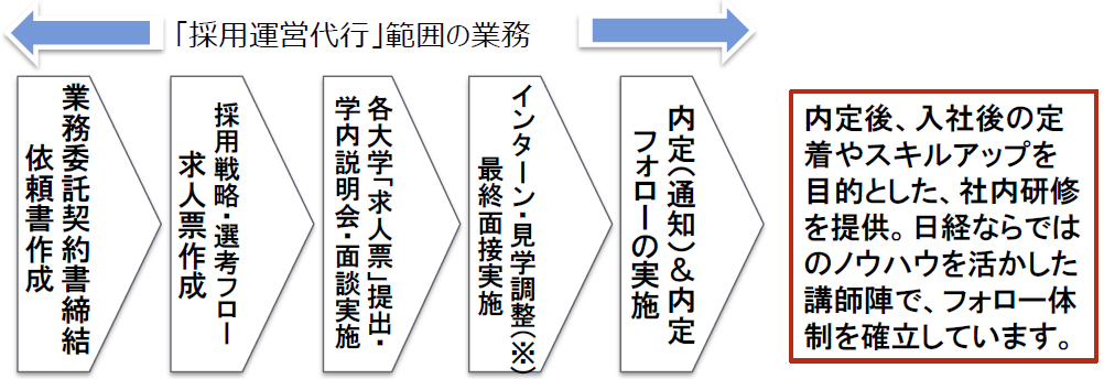 採用における実務から内定後のフォローまでトータル支援